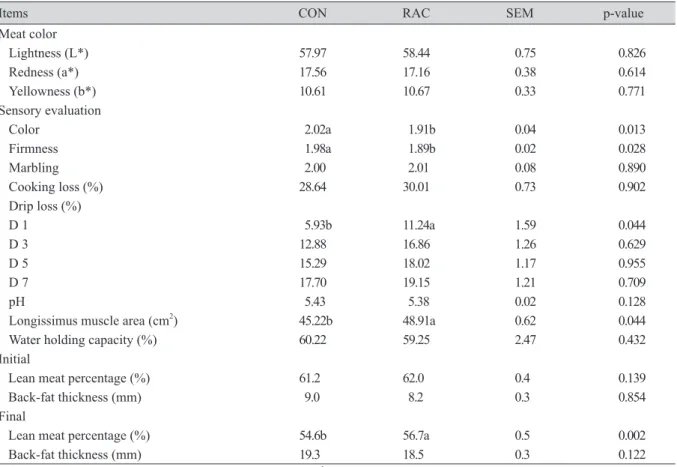 Table 3. Effect of ractopamine on meat quality in finishing pigs.