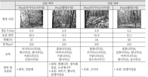 그림 8.  현장 조사에 의한 산림 구조의 분석(교목)