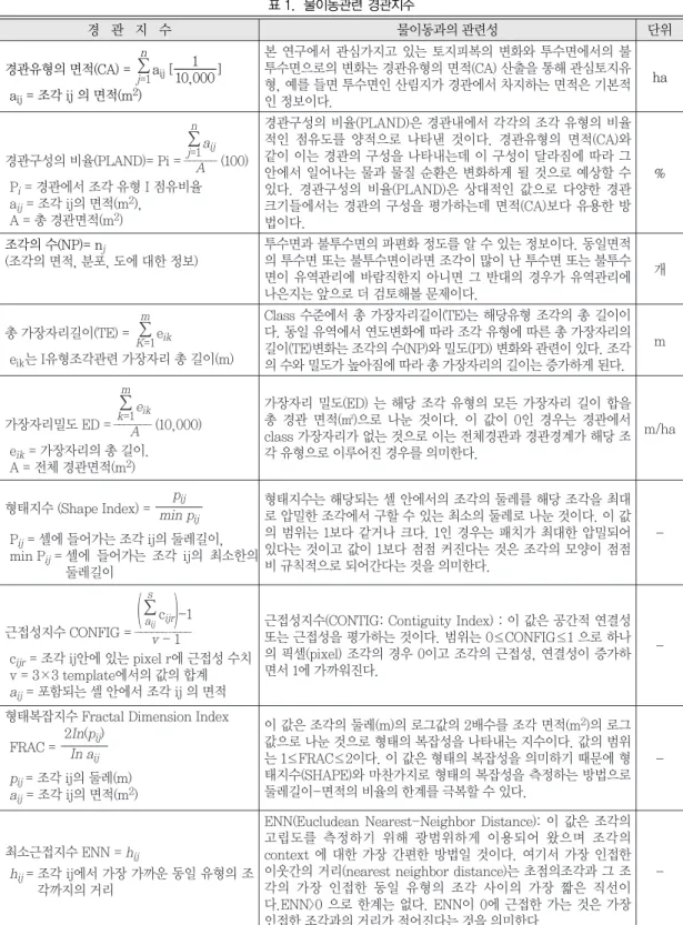표 1.  물이동관련 경관지수 경관지수 물이동과의 관련성 단위 ha % 조각의 수(NP)= n j (조각의 면적, 분포, 도에 대한 정보) 개 m m/ha    -경 관 지 수물이동과의 관련성 단위경관유형의 면적(CA) = aij[]aij= 조각 ij 의 면적(m2)110,000Snj=1총 가장자리길이(TE) = eikeik는 I유형조각관련 가장자리 총 길이(m)SmK=1가장자리밀도 ED = _eik______A    (10,000) eik= 가장자리의 