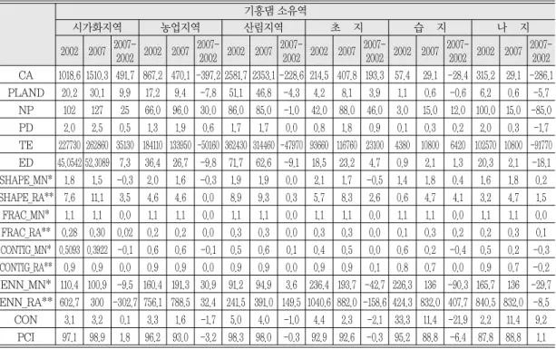 표 2.  기흥댐 소유역의 경관지수 도출결과 기흥댐 소유역 시가화지역농업지역산림지역 초지 습지 나지 2002 2007  2002 2007  2002 2007  2002 2007  2002 2007  2002 2007  2007-2002 2002 2002 2002 2002 2002 CA 1018.6 1510.3 491.7 867.2 470.1 -397.2 2581.7 2353.1 -228.6 214.5 407.8 193.3 57.4 29.1 -28.4 31
