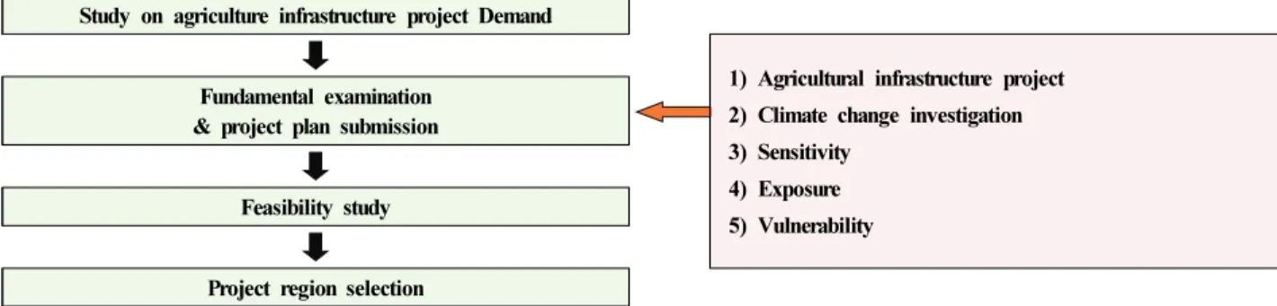 Figure  8.  Flow  chart  for  climate  change  impact  analysis 