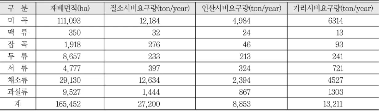 표 9.  가축분뇨 자원화량(허가 및 신고 농가 100% 자원화 고려, 질소 휘산율 40% 고려) 구분 젖소(ton/year) 한육우(ton/year) 돼지(ton/year) 닭(ton/year) 합계(ton/year)