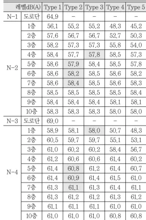 Table 9.  Comparison of noise prediction point(Night)