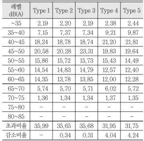 Table 5.  Result of night(standard : 55dB(A)) 레벨 Type 1 Type 2 Type 3 Type 4 Type 5 dB(A) ~35 2.19 2.20 2.19 2.38 2.44 35~40 7.15 7.37 7.34 9.21 9.87 40~45 18.24 18.78 18.74 21.20 21.81 45~50 20.58 20.28 23.31 19.83 19.64 50~55 15.86 15.72 15.73 15.43 14.4
