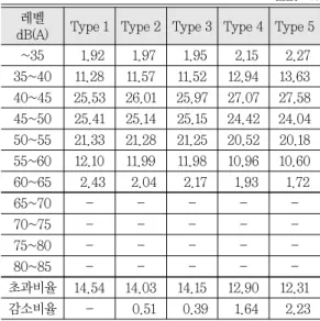 Table 7.  Result of night(standard : 55dB(A)) 레벨 Type 1 Type 2 Type 3 Type 4 Type 5dB(A) ~35 1.92 1.97 1.95 2.15 2.27 35~40 11.28 11.57 11.52 12.94 13.63 40~45 25.53 26.01 25.97 27.07 27.58 45~50 25.41 25.14 25.15 24.42 24.04 50~55 21.33 21.28 21.25 20.52 