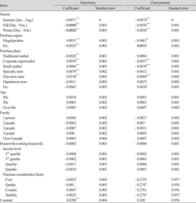 Table 6. Result of Fixed effect model for tomato and cherrytomato.