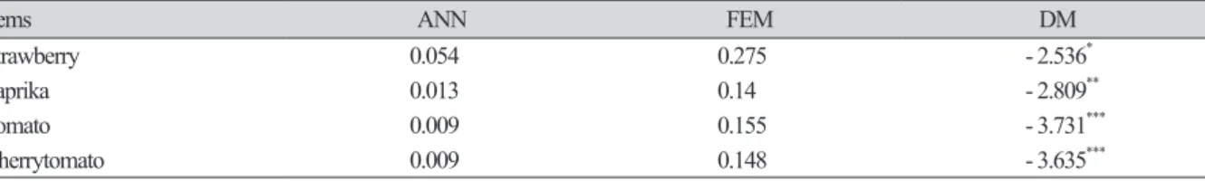 Table 7. Result of mean squared error (MSE) and Diebold and Mariano (DM) test for Artificial neural network  model (ANN) and Fixed effect model (FEM).