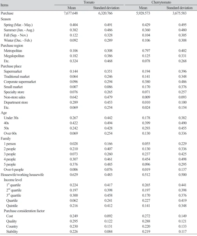 Table 2. Summary statistics of expenditure prices and demographics for tomato and cherrytomato.