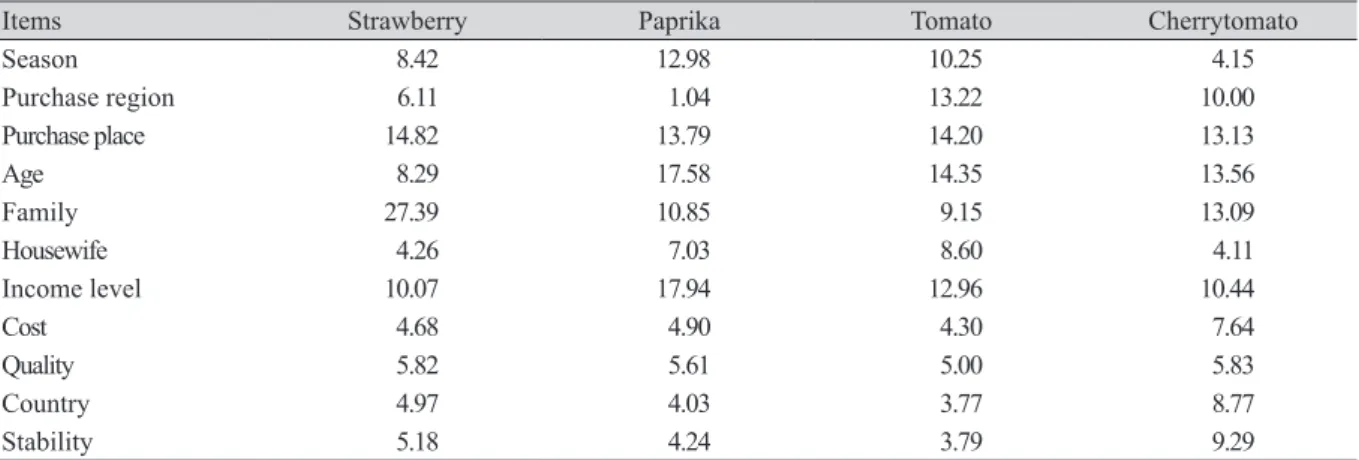Table 3. Relative importance of independent variable (Zi, %).