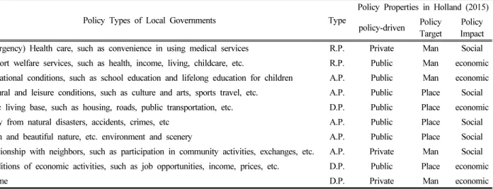 Table  2.  Policy  Types  and  Features  of  Public  Service  Types