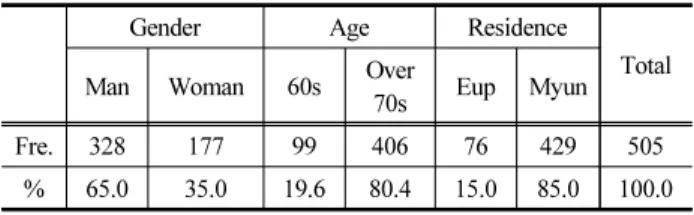 Table  5.  Demographic  and  sociological  characteristics  of  survey  subjects