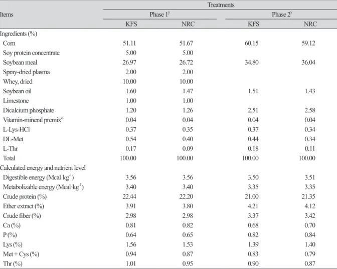 Table 1. Ingredient and chemical composition of experimental diets, as-fed basis.
