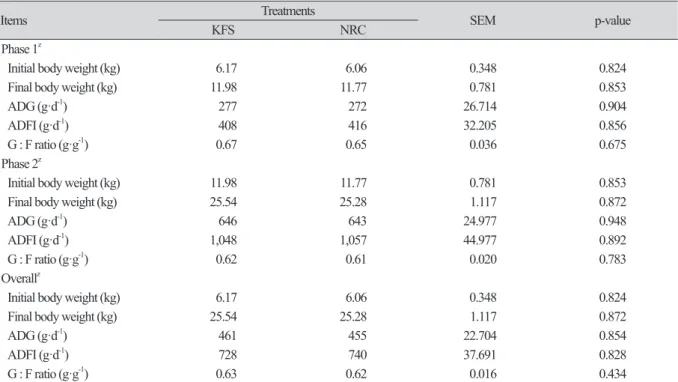 Table 2. Effect of dietary supplementation (KFS or NRC) on the growth performance in weaned pigs y .