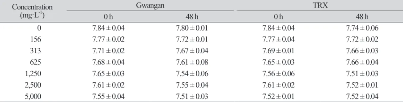 Table 4. Changes of pH during cumulative immobility tests of Daphnia magna in non-genetically modified  soybean (Gwangan) and theoredoxin (TRX) transgenic soybean.