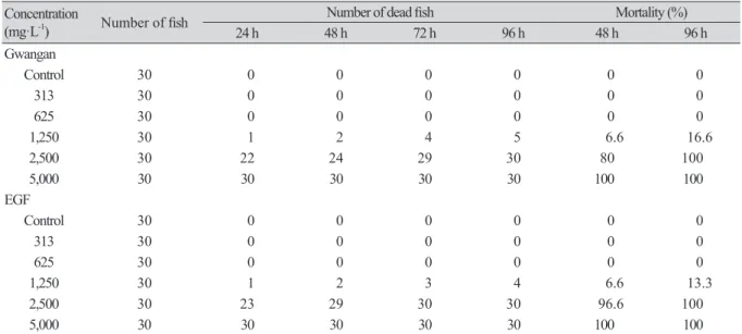 Table 5. Cumulative mortality of Cyprinus carpio in non-genetically modified soybean (Gwangan) and  epidermal growth factor gene (EGF) transgenic soybean.