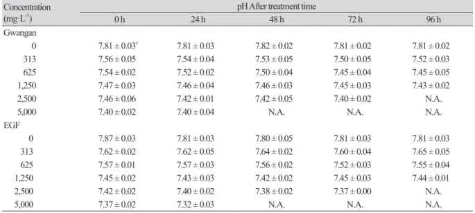Table 2. Changes of pH during cumulative mortality tests of Cyprinus carpio in non-genetically  modified soybean (Gwangan) and epidermal growth factor gene (EGF) transgenic soybean.