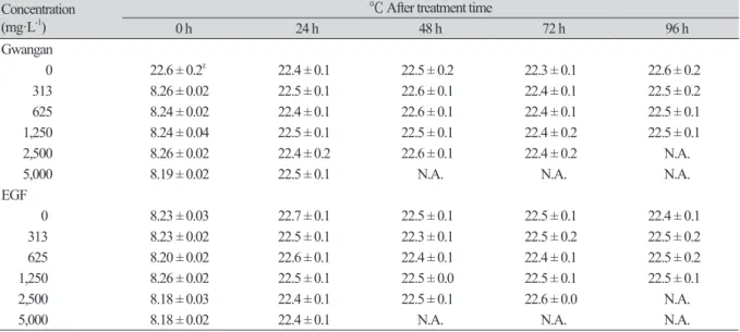 Table 4. Changes of water temperature (℃) during cumulative mortality tests of Cyprinus carpio in non- non-genetically modified soybean (Gwangan) and epidermal growth factor gene (EGF) transgenic soybean.