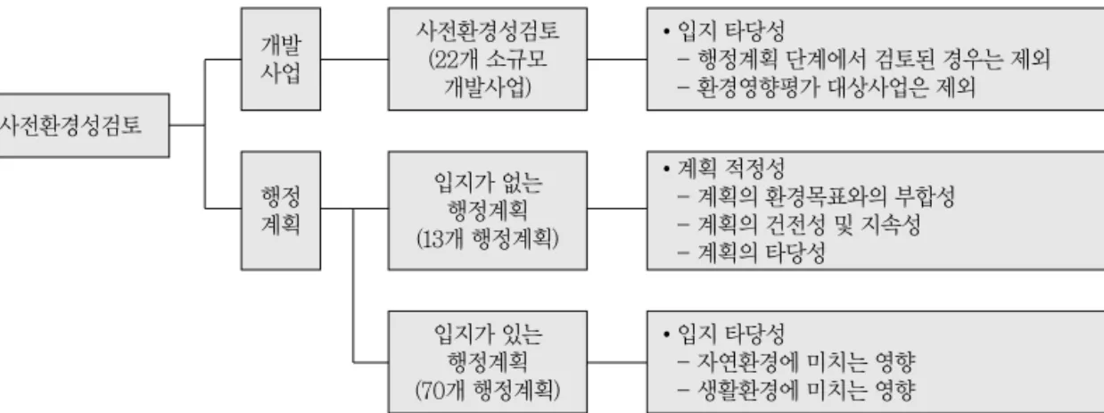 그림 1.  사전환경성검토 대상 비고; 환경영향평가 대상인 74개 대규모 개발사업은 환경영향평가대상 임.입지 타당성 - 자연환경에 미치는 영향- 생활환경에 미치는 영향계획 적정성 - 계획의 환경목표와의 부합성- 계획의 건전성 및 지속성- 계획의 타당성입지 타당성 - 행정계획 단계에서 검토된 경우는 제외- 환경영향평가 대상사업은 제외사전환경성검토(22개 소규모개발사업)개발사업입지가 없는행정계획(13개 행정계획)행정계획입지가 있는행정계획(70개 행정계획)사전
