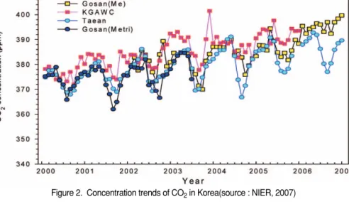 Table 2.  Annual mean concentrations of CO 2 at Gosan and other monitoring sites in domestic and other countries