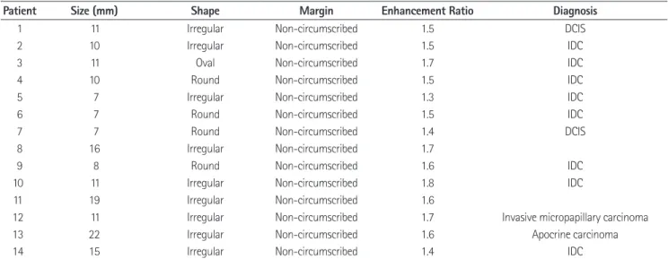 Table 2. Demographic Information and Features of Breast Masses Detected on Chest CT
