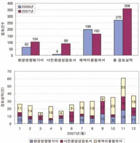 Fig. 2.  The consultation-types of sea area utilization in 2007