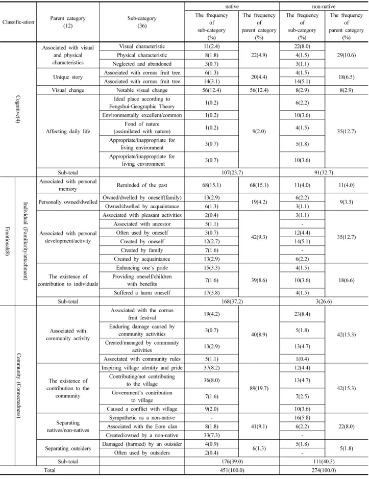 Table  2.  The  frequency  of  each  perception  factor  of  native  and  non-native  residents.