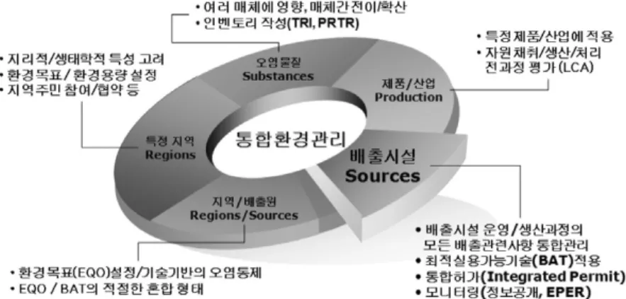 그림 2.  IPPC 지침의 주요 요소 및 내용