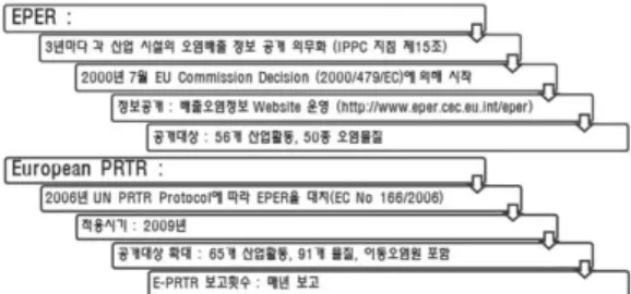 그림 5.  IPPC의 발전에 있어서 서로 관련된 유럽연합의 지침과 국제 협약 출처: Farmer