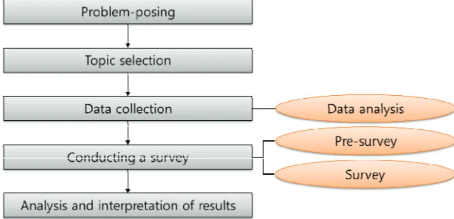 Figure  1.  Flow  chart  of  the  survey  study  (Kang  et  al.,  2009)