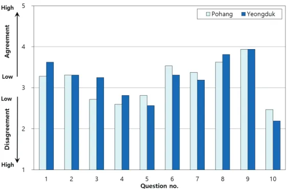 Figure  4.  Degree  of  water  management  behavior  for  farmers