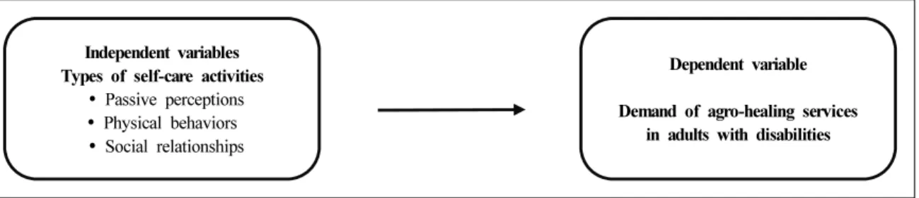 Figure  1.  Research  model