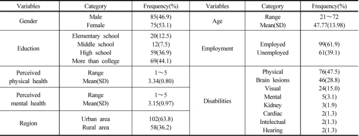 Table  2.  Types  of  self-care  activities  and  demand  of  agro-healing  services