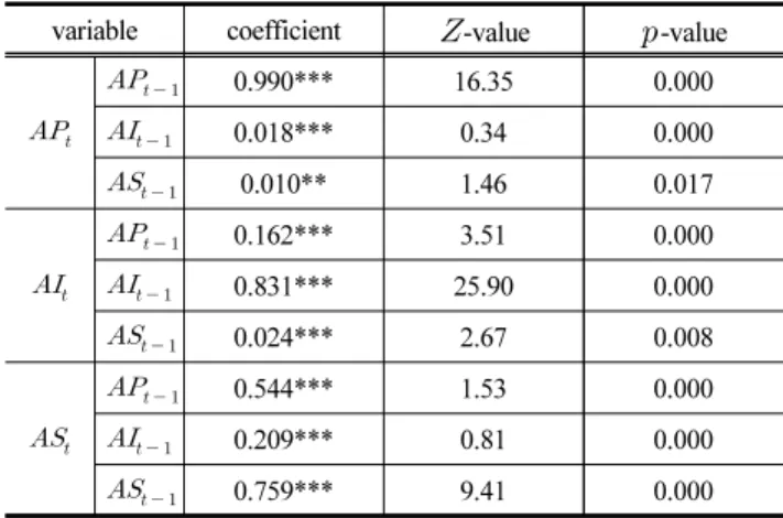 Table  5.  Panel  VAR  GMM  estimation(Agricultural  Technology)