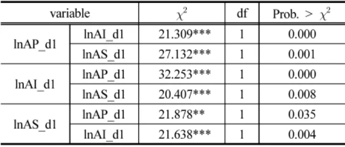 Figure  2.  Impulse  response  function(AS)