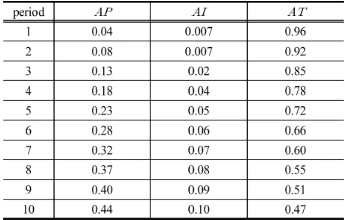 Table  10.  Forecast  error  decompositions(AS)