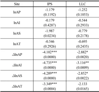 Table  A2.  Panel  VAR  lag  length  selection  test(AT)