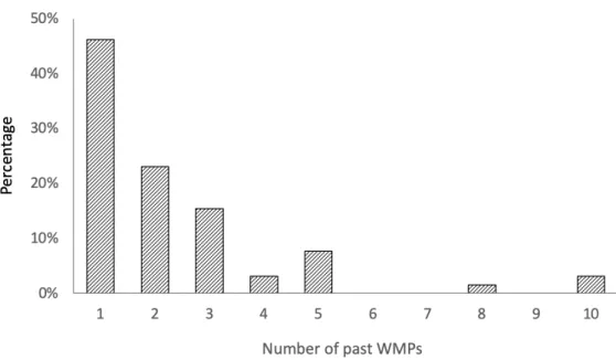 Fig. 9. Number of past forest watershed management projects conducted by surveyees. WMP, watershed  management projects.