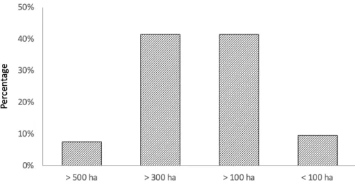 Fig. 10. Adequate watershed size for forest watershed management projects.