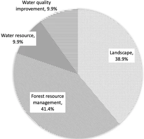 Fig. 13. Types of forest watershed management practices conducted other than erosion control.