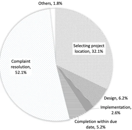 Fig. 14. Difficulties during forest watershed management projects.