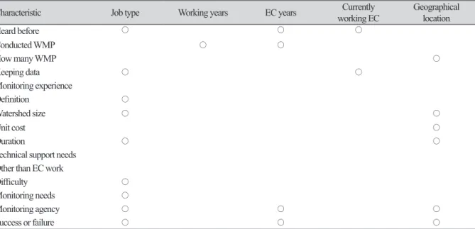 Table 2. Summary of cross tabulation analysis.