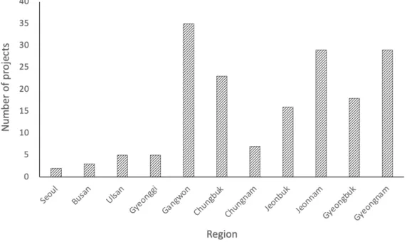 Fig. 3. Number of forest watershed management projects by local cities and provinces from 2004 to 2020 (KFS,  2004-2020; KFS, 2006-2019; KFS, personal communication, 4 September 2020).