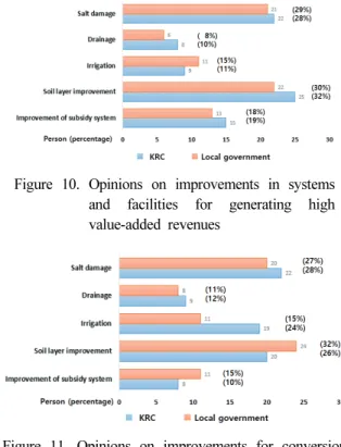 Figure  10.  Opinions  on  improvements  in  systems  and  facilities  for  generating  high  value-added  revenues