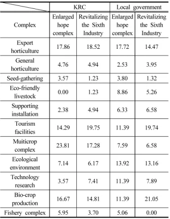 Figure  13.  Correlation  analysis  on  the  preference  of  the  land  use  plan  for  the  activation  of  the  6th  industry  and  the  desired  complex  for  expansion  in  the  future  reclaimed  area
