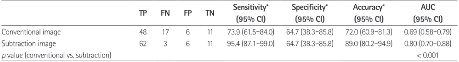 Table 2. Comparison of the Diagnostic Performances of Conventional and Subtraction Images for the Detection of HCC on Gadoxetic Acid- Acid-Enhanced MR Images TP FN FP TN Sensitivity* (95% CI) Specificity*(95% CI) Accuracy*(95% CI) AUC (95% CI) Conventional