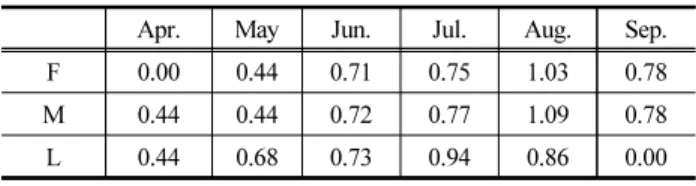Table  1.  Crop  coefficient  for  Blaney-Criddle  method 