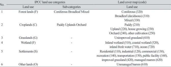 Table 1. Recategorization for applying Intergovernmental Panel on Climate Change (IPCC) guideline’s  classification system
