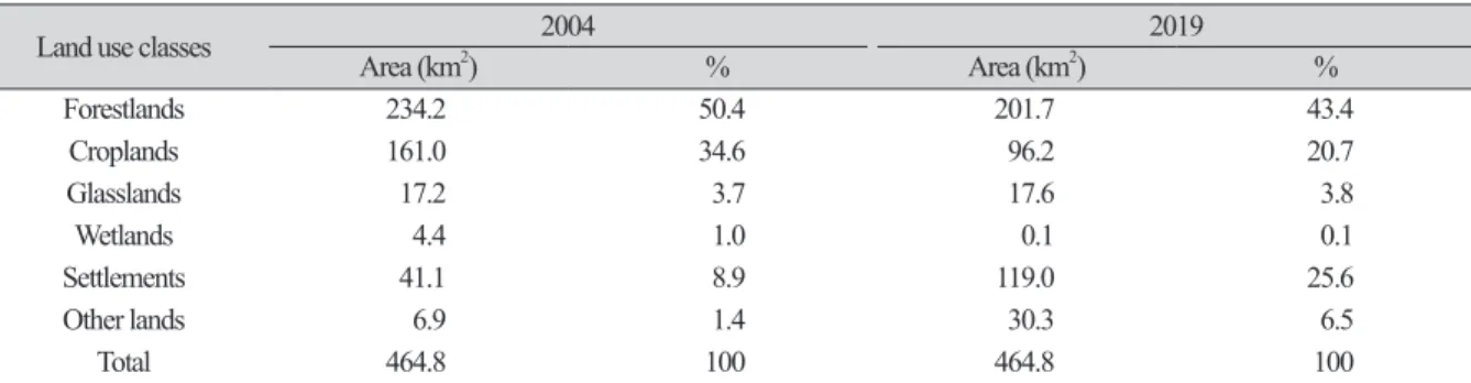 Table 2. Land use classes and areas between 2004 and 2019. 