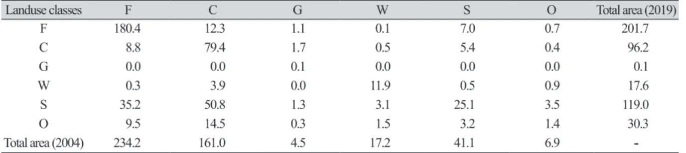 Table 3. Land use change matrix in Sejong City from 2004 to 2019.                                                          Unit: km 2