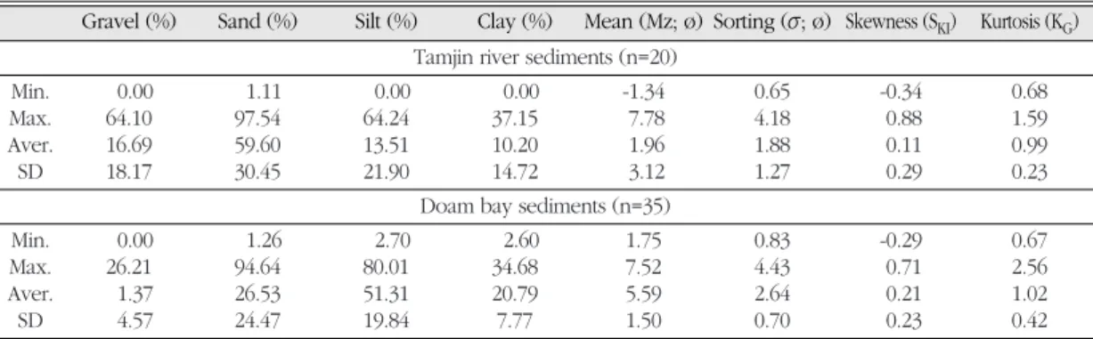 Table 1.  Textural parameters of the surface sediments in the study area